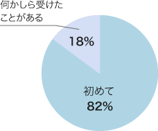 通信教育講座を受けたことがありますか？
