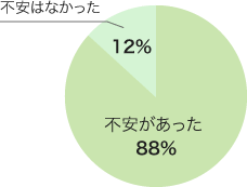 通信教育講座への不安はありましたか？